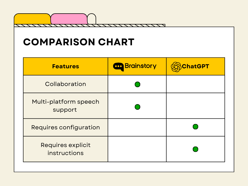 Comparison chart of ChatGPT vs Brainstory