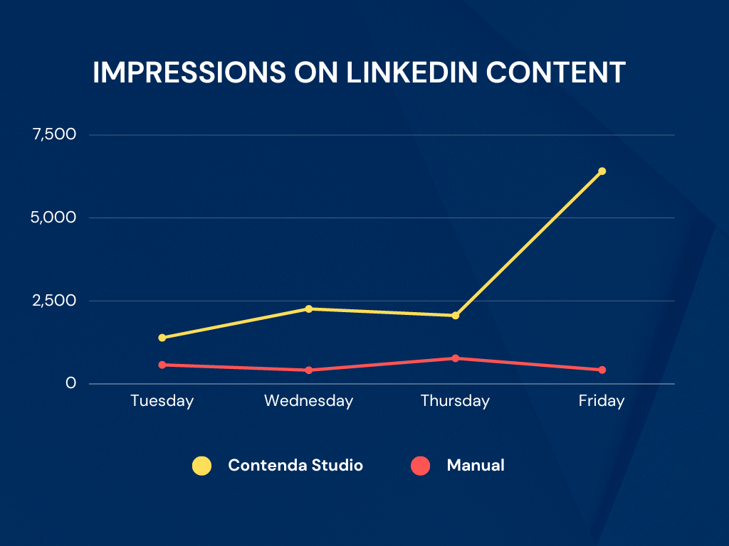 Graph of LinkedIn impressions over time using Contenda Studio compared to without